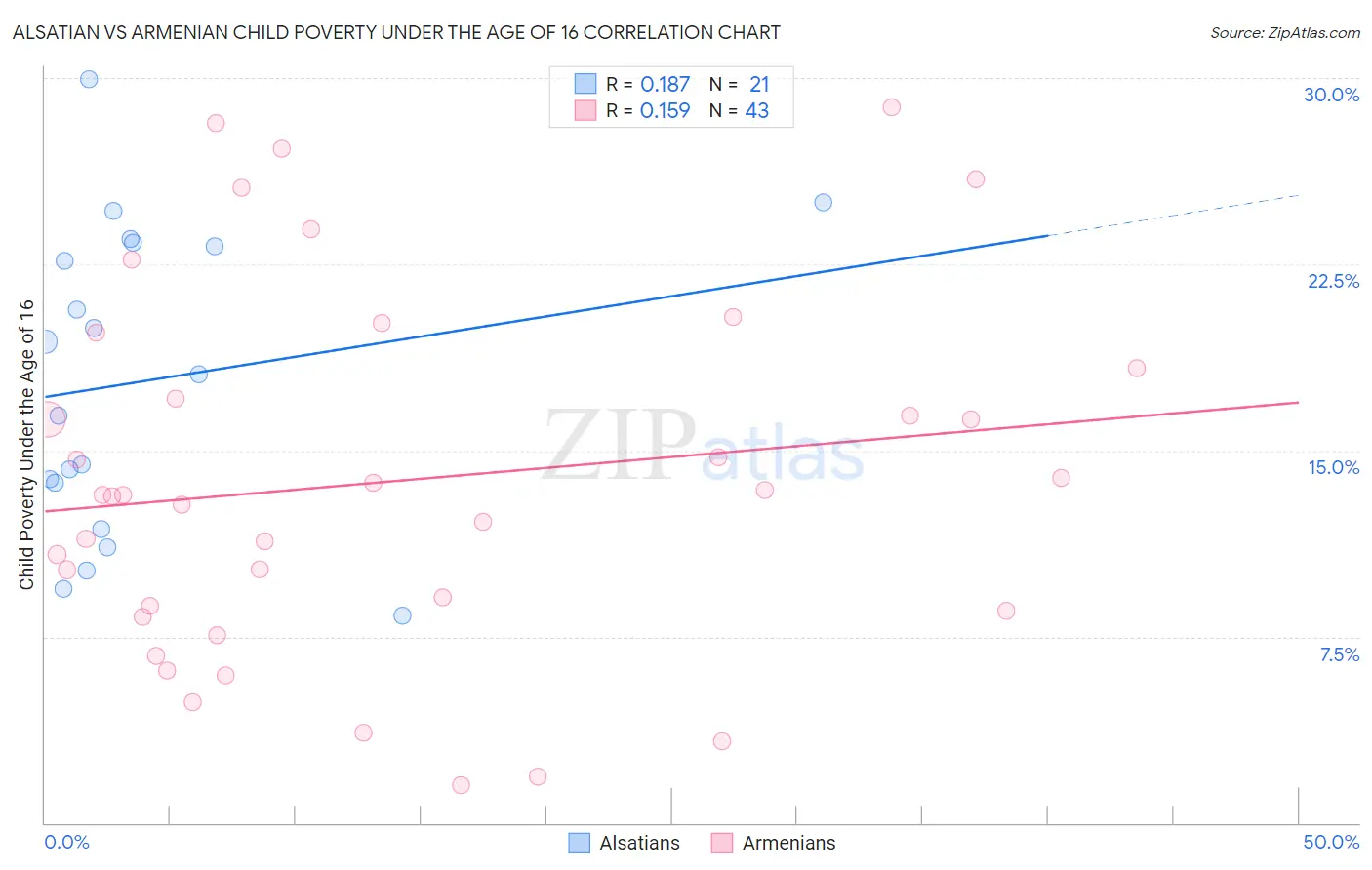 Alsatian vs Armenian Child Poverty Under the Age of 16