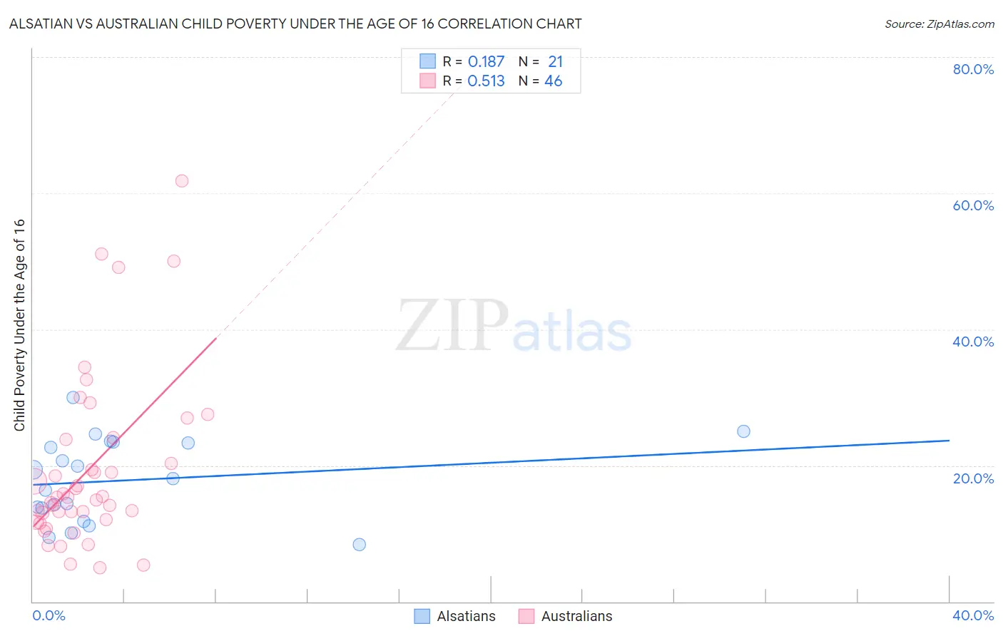 Alsatian vs Australian Child Poverty Under the Age of 16