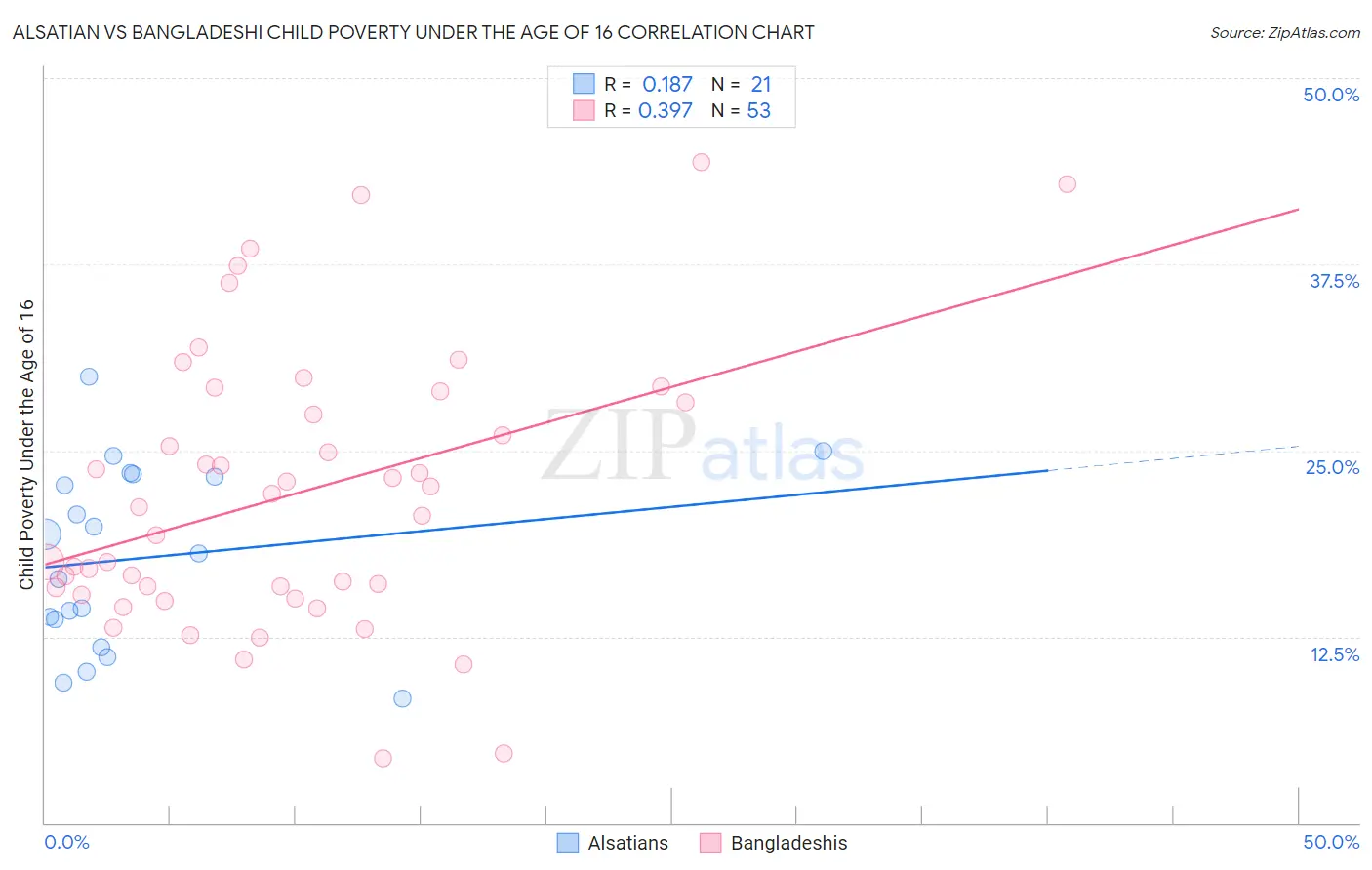 Alsatian vs Bangladeshi Child Poverty Under the Age of 16