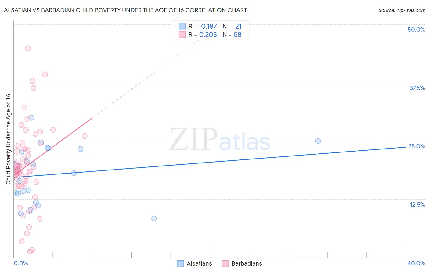 Alsatian vs Barbadian Child Poverty Under the Age of 16