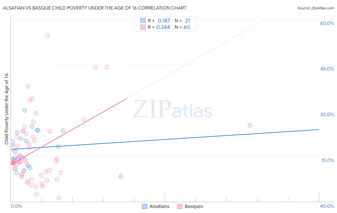 Alsatian vs Basque Child Poverty Under the Age of 16