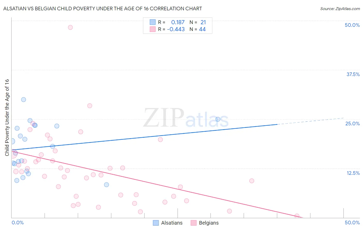 Alsatian vs Belgian Child Poverty Under the Age of 16