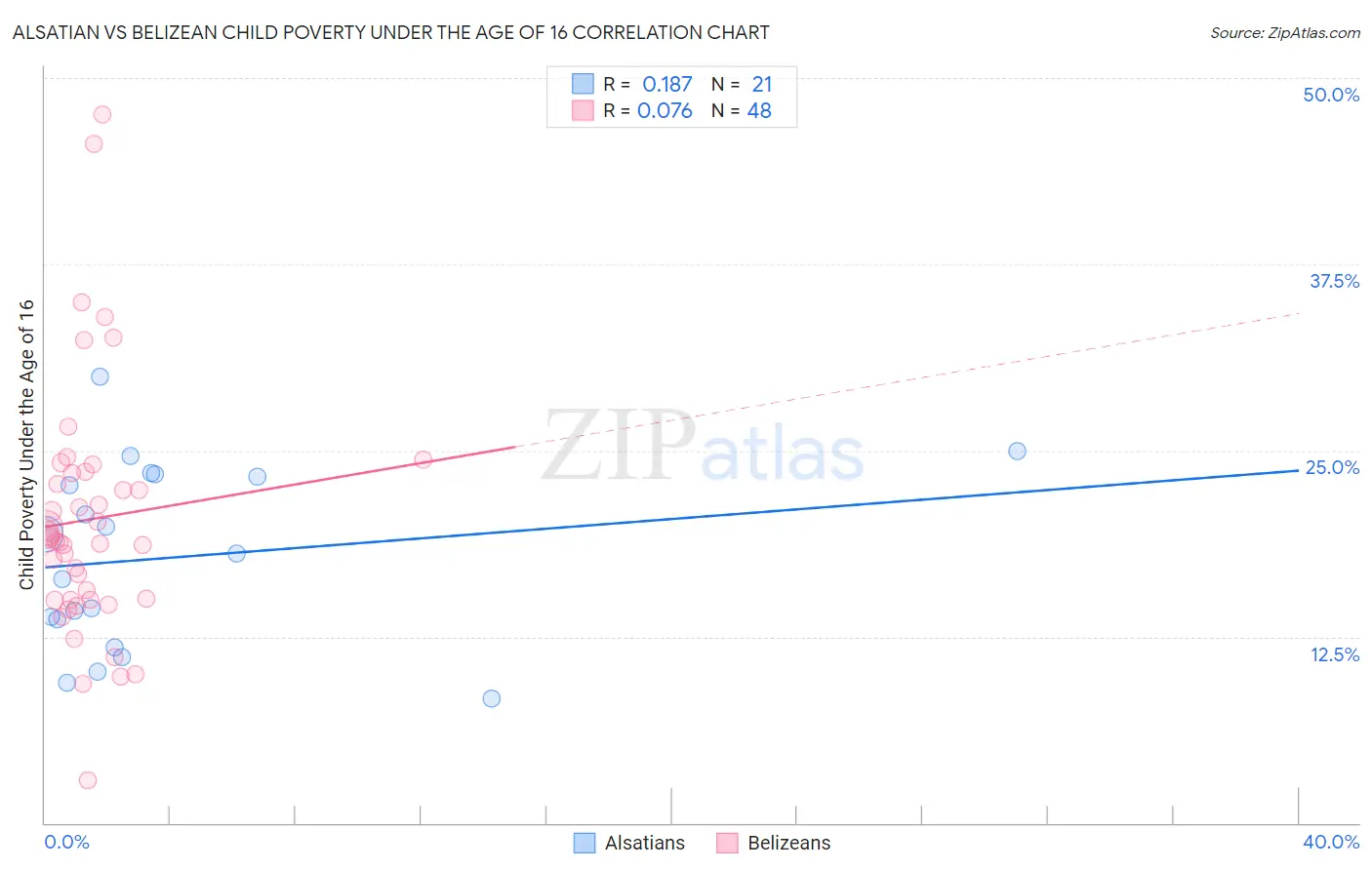Alsatian vs Belizean Child Poverty Under the Age of 16