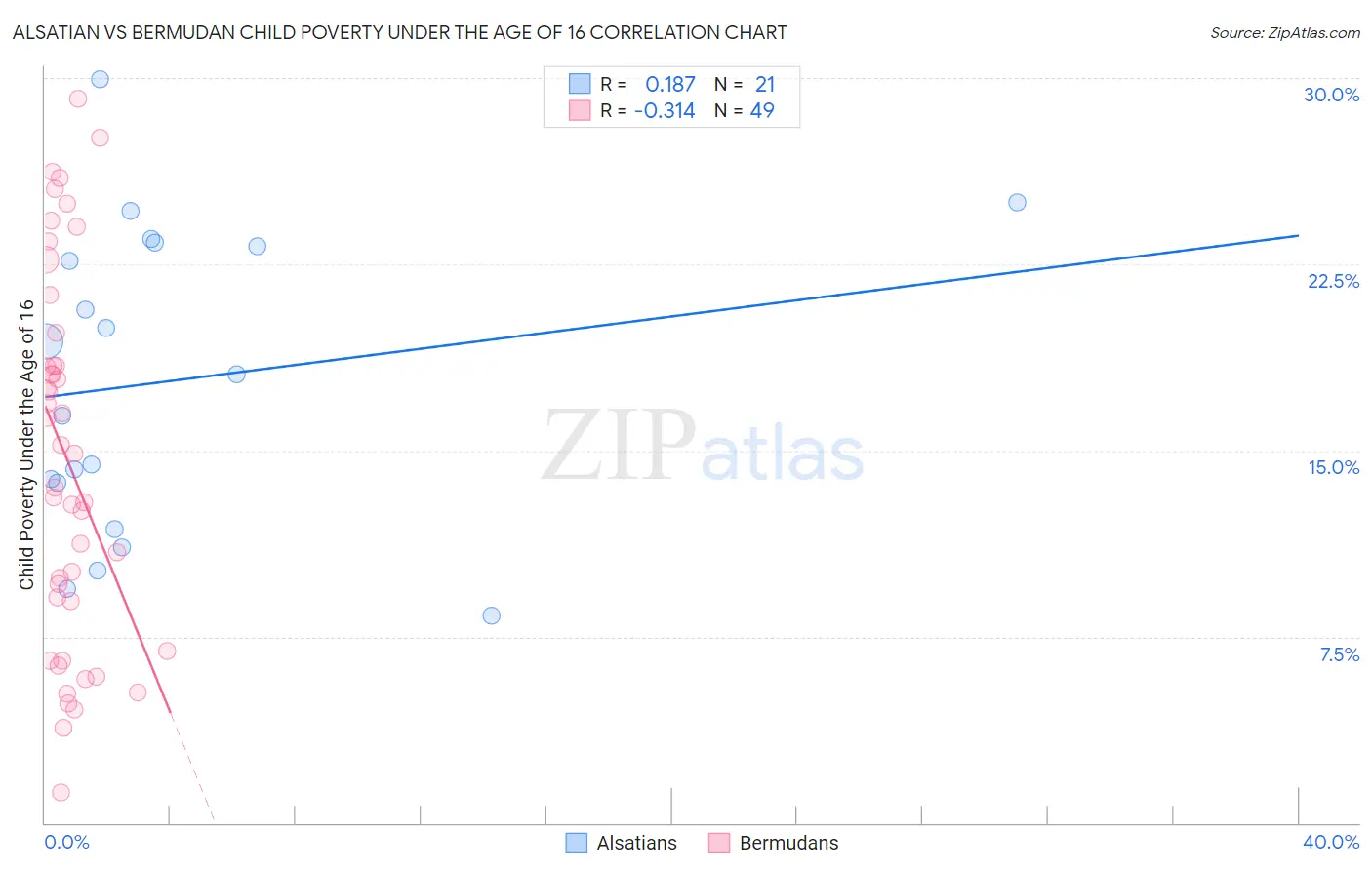 Alsatian vs Bermudan Child Poverty Under the Age of 16