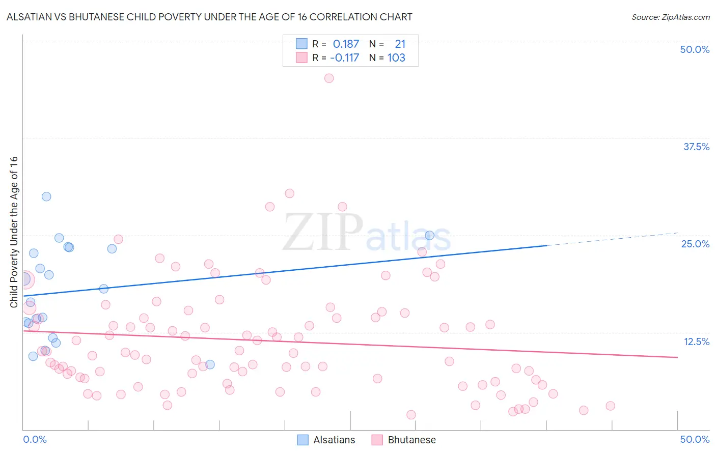 Alsatian vs Bhutanese Child Poverty Under the Age of 16