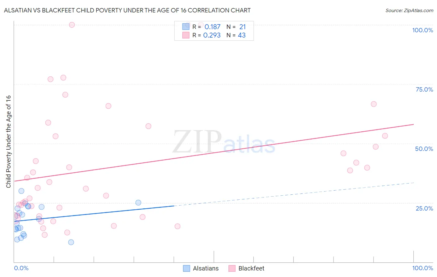 Alsatian vs Blackfeet Child Poverty Under the Age of 16