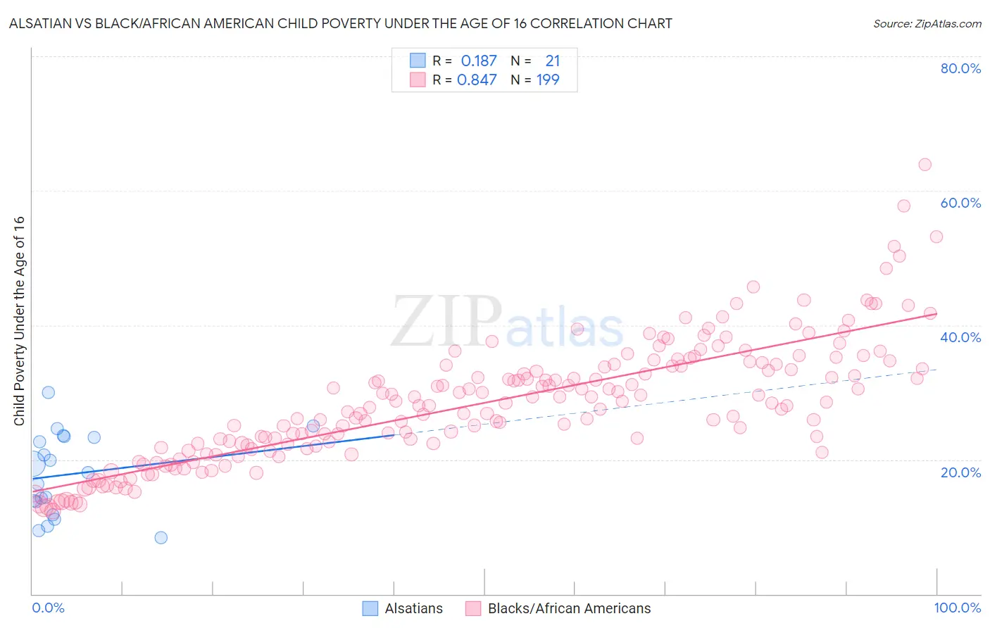 Alsatian vs Black/African American Child Poverty Under the Age of 16