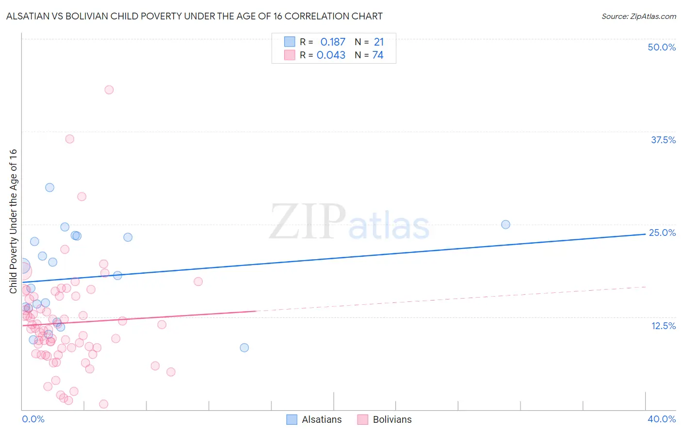 Alsatian vs Bolivian Child Poverty Under the Age of 16