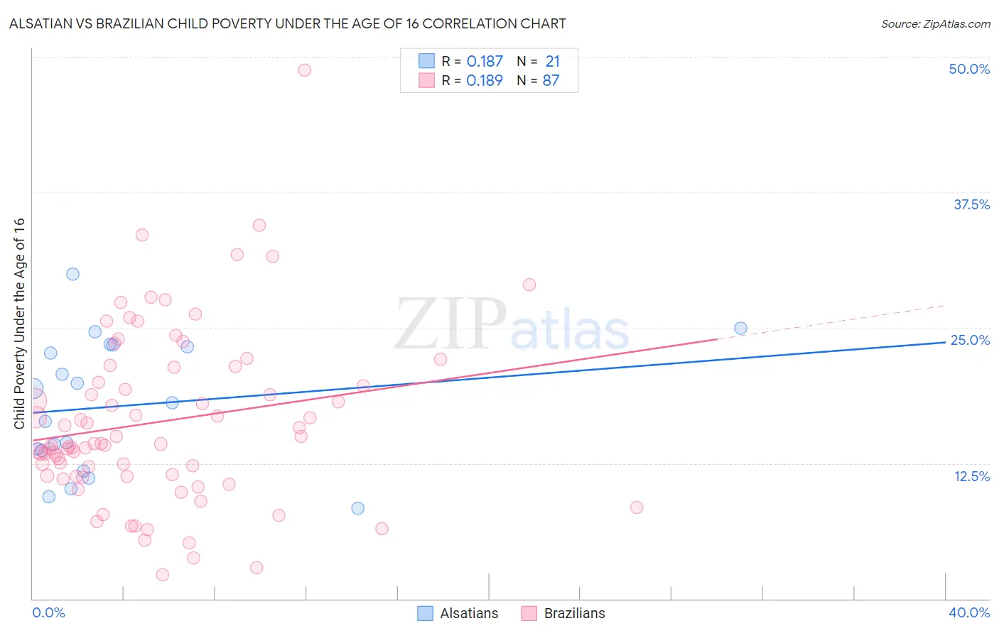 Alsatian vs Brazilian Child Poverty Under the Age of 16