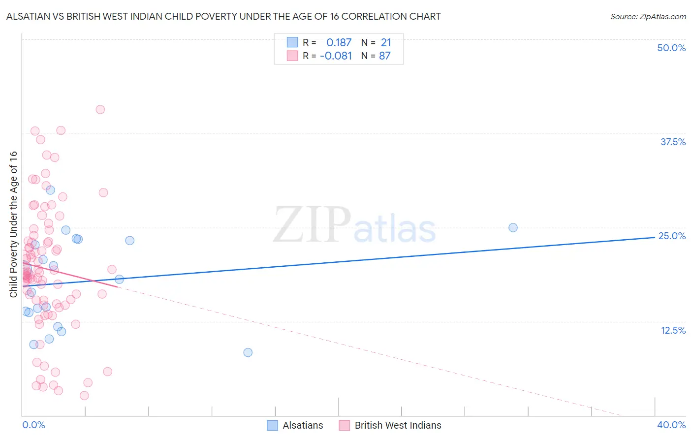 Alsatian vs British West Indian Child Poverty Under the Age of 16