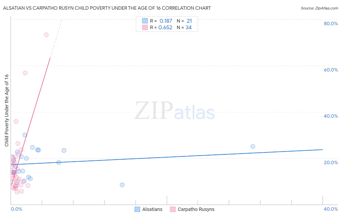 Alsatian vs Carpatho Rusyn Child Poverty Under the Age of 16