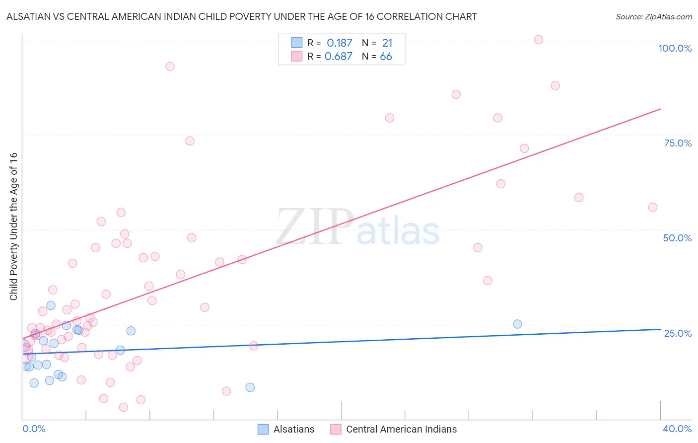 Alsatian vs Central American Indian Child Poverty Under the Age of 16