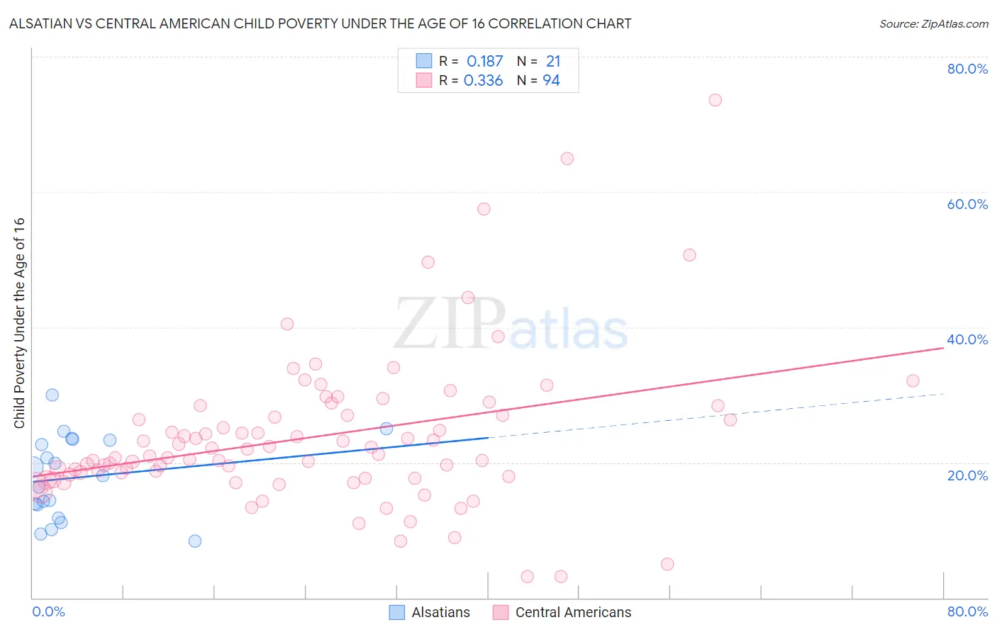 Alsatian vs Central American Child Poverty Under the Age of 16