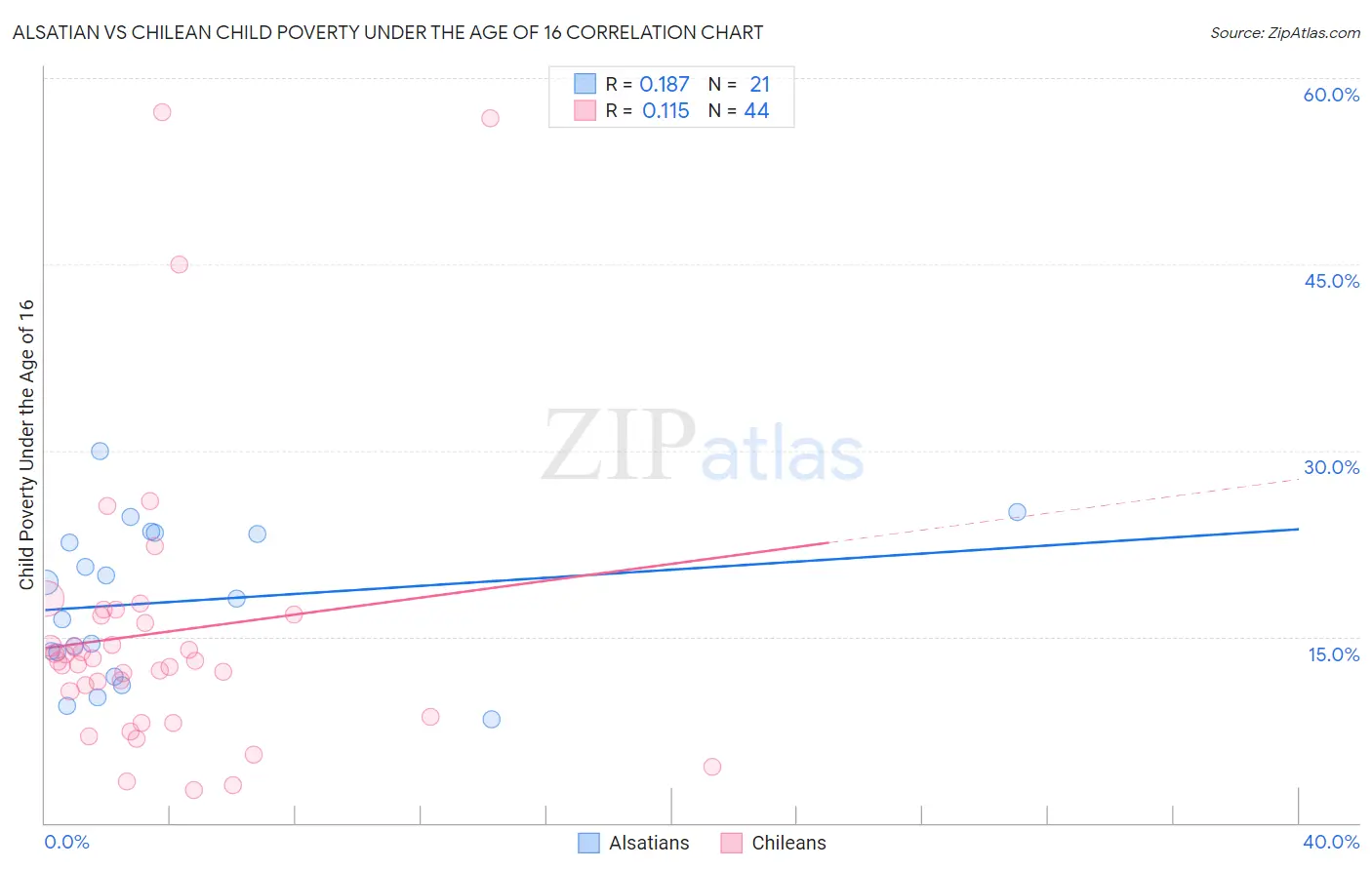 Alsatian vs Chilean Child Poverty Under the Age of 16