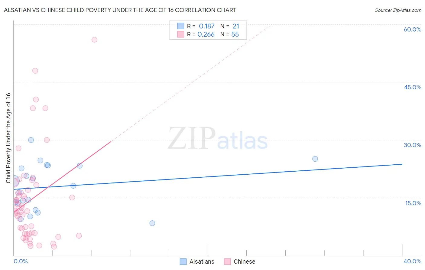 Alsatian vs Chinese Child Poverty Under the Age of 16