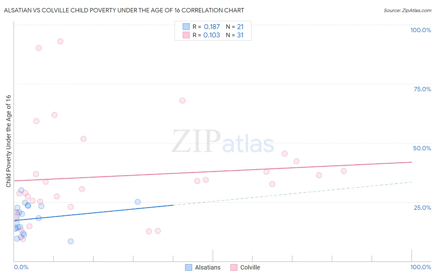 Alsatian vs Colville Child Poverty Under the Age of 16