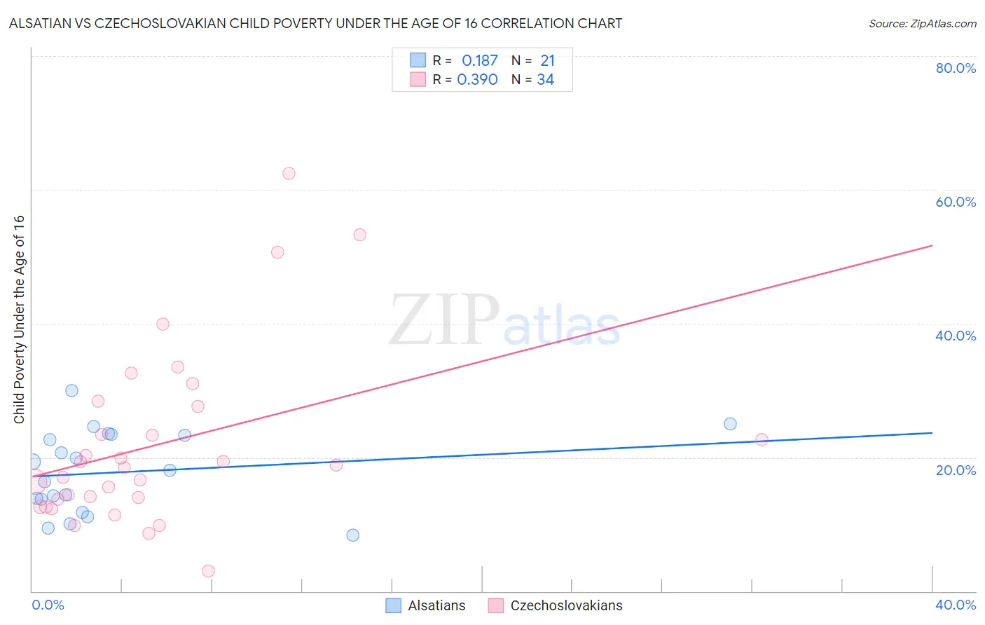 Alsatian vs Czechoslovakian Child Poverty Under the Age of 16