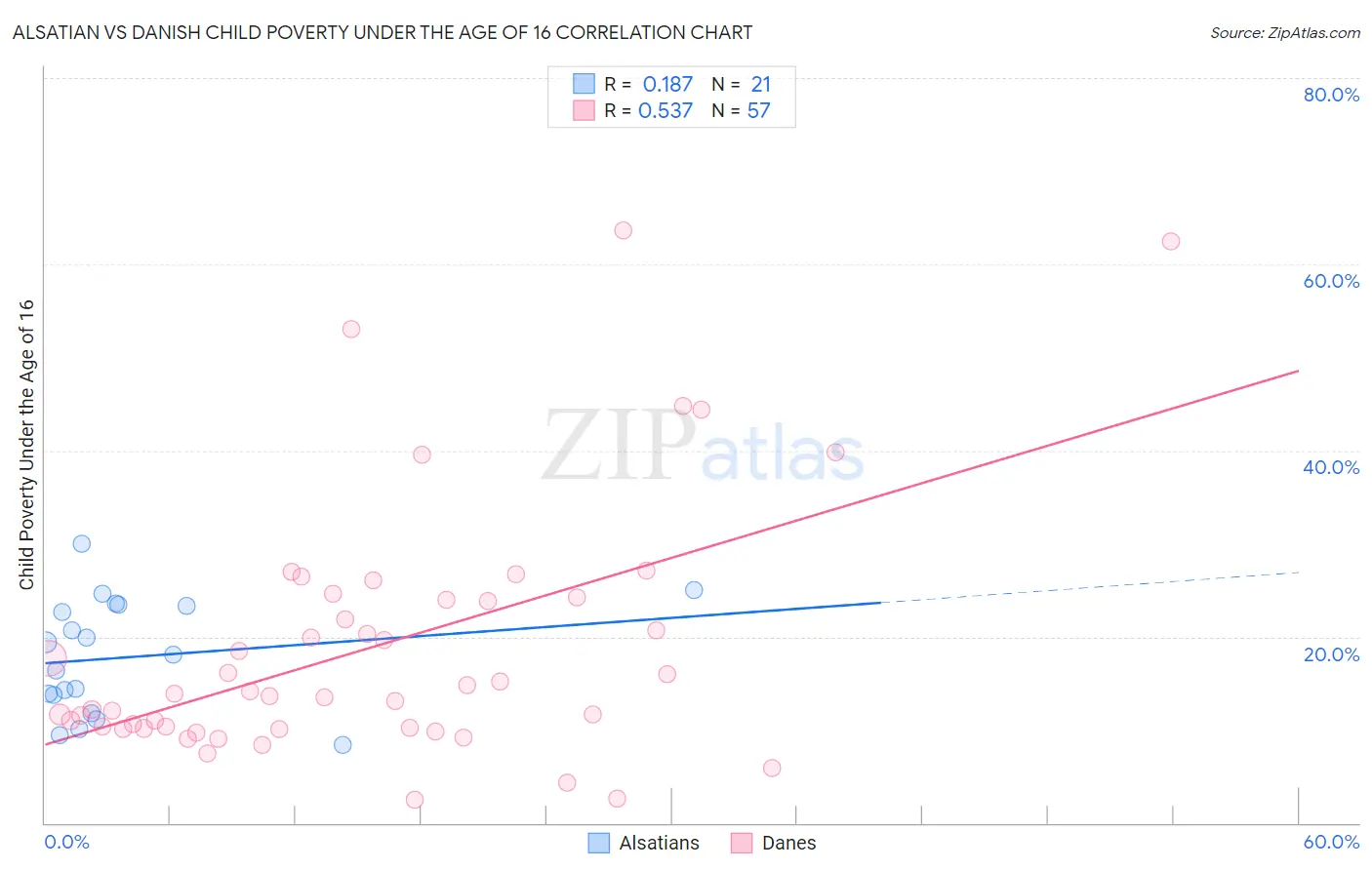 Alsatian vs Danish Child Poverty Under the Age of 16