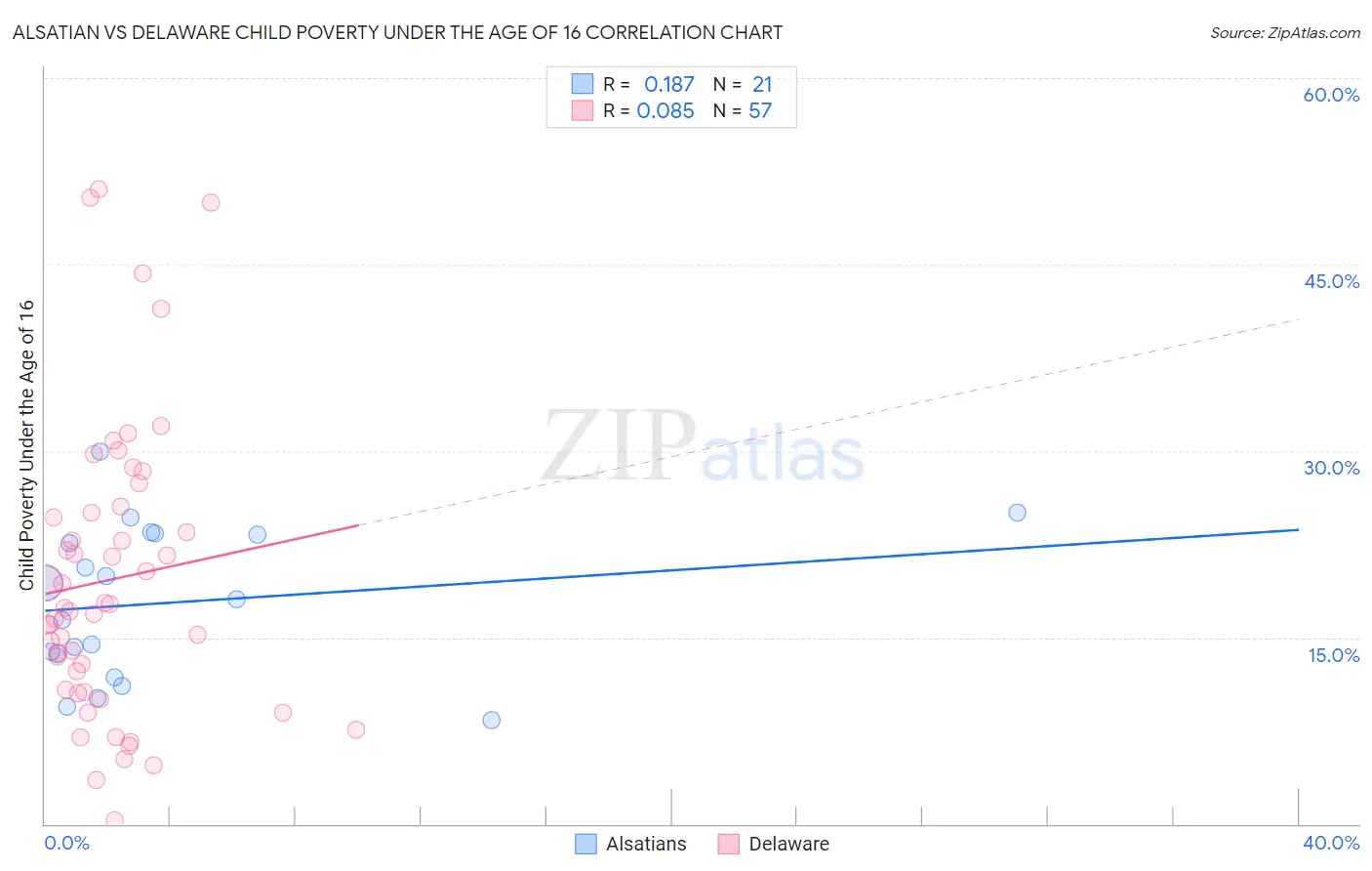 Alsatian vs Delaware Child Poverty Under the Age of 16