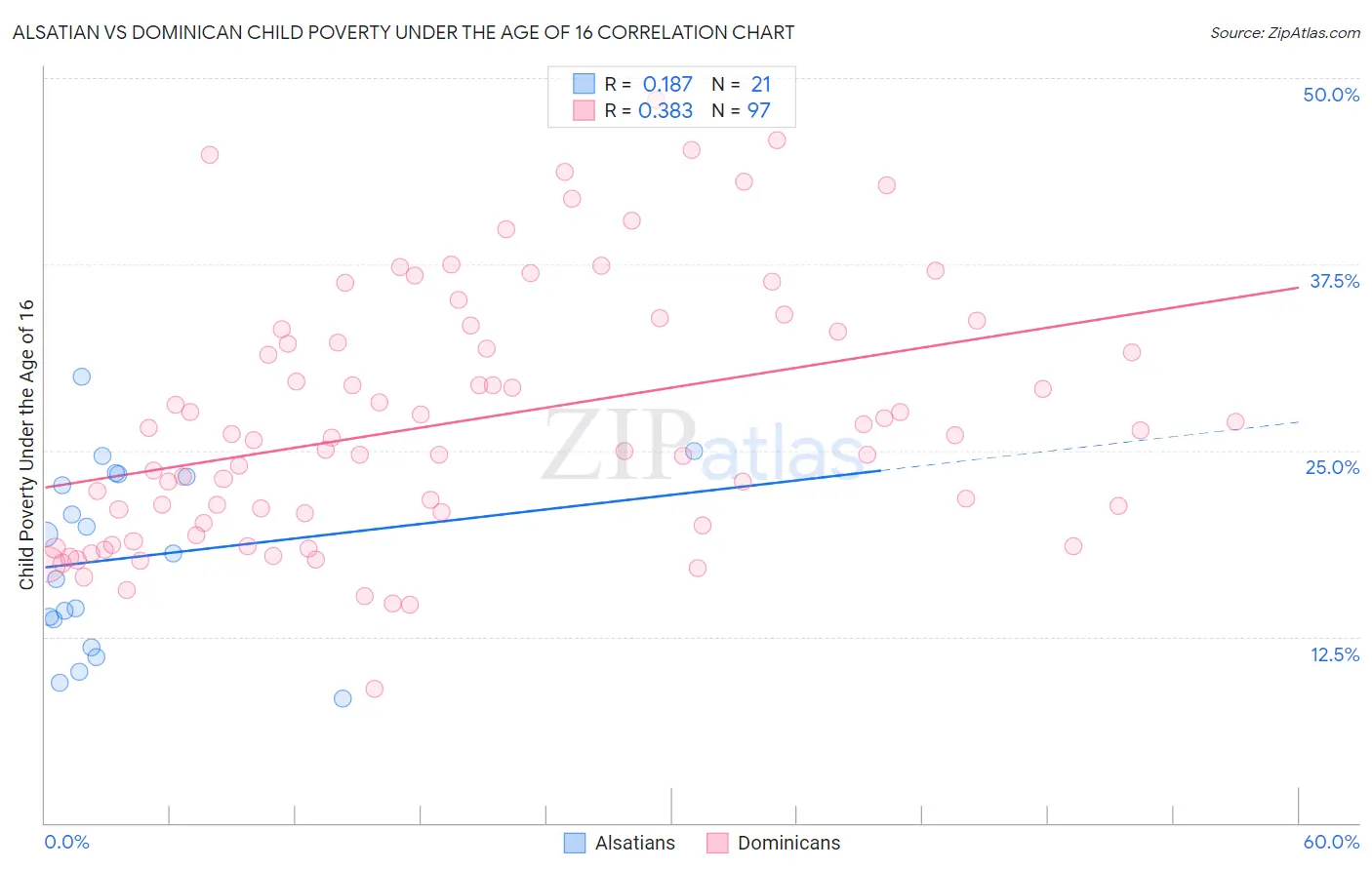 Alsatian vs Dominican Child Poverty Under the Age of 16