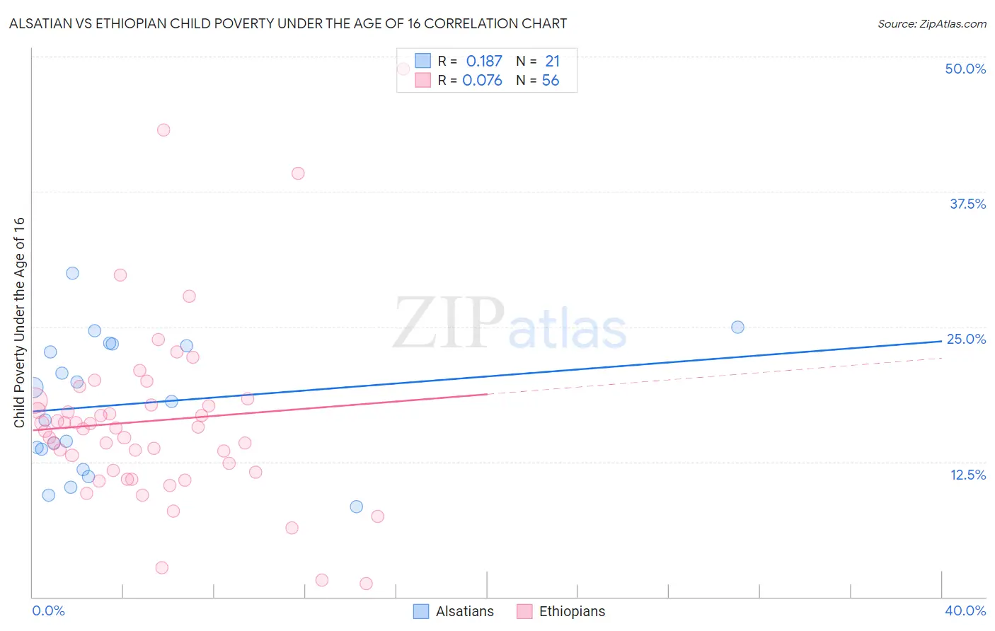 Alsatian vs Ethiopian Child Poverty Under the Age of 16