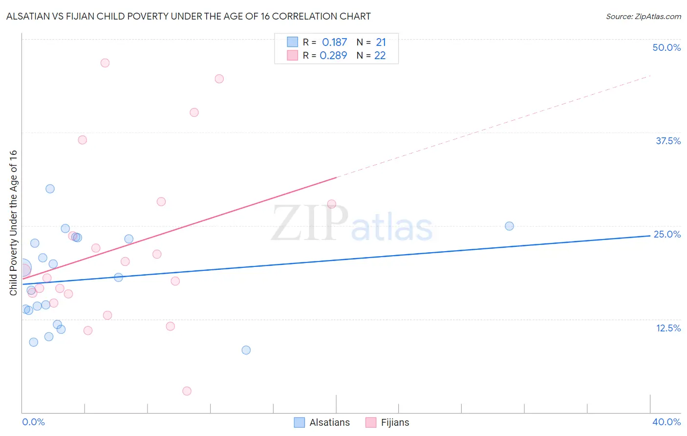 Alsatian vs Fijian Child Poverty Under the Age of 16