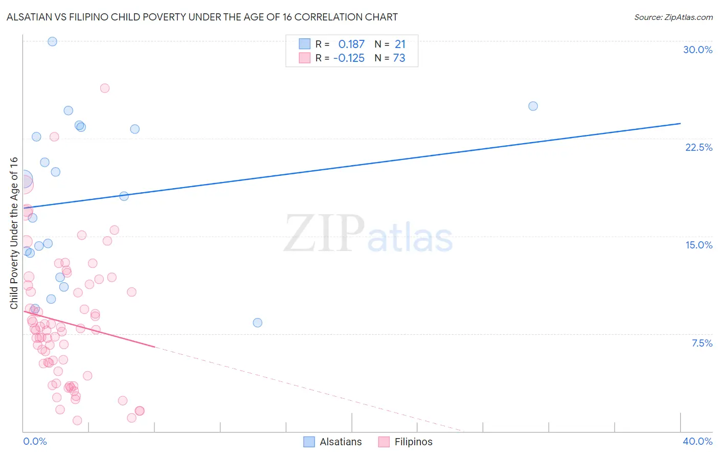 Alsatian vs Filipino Child Poverty Under the Age of 16