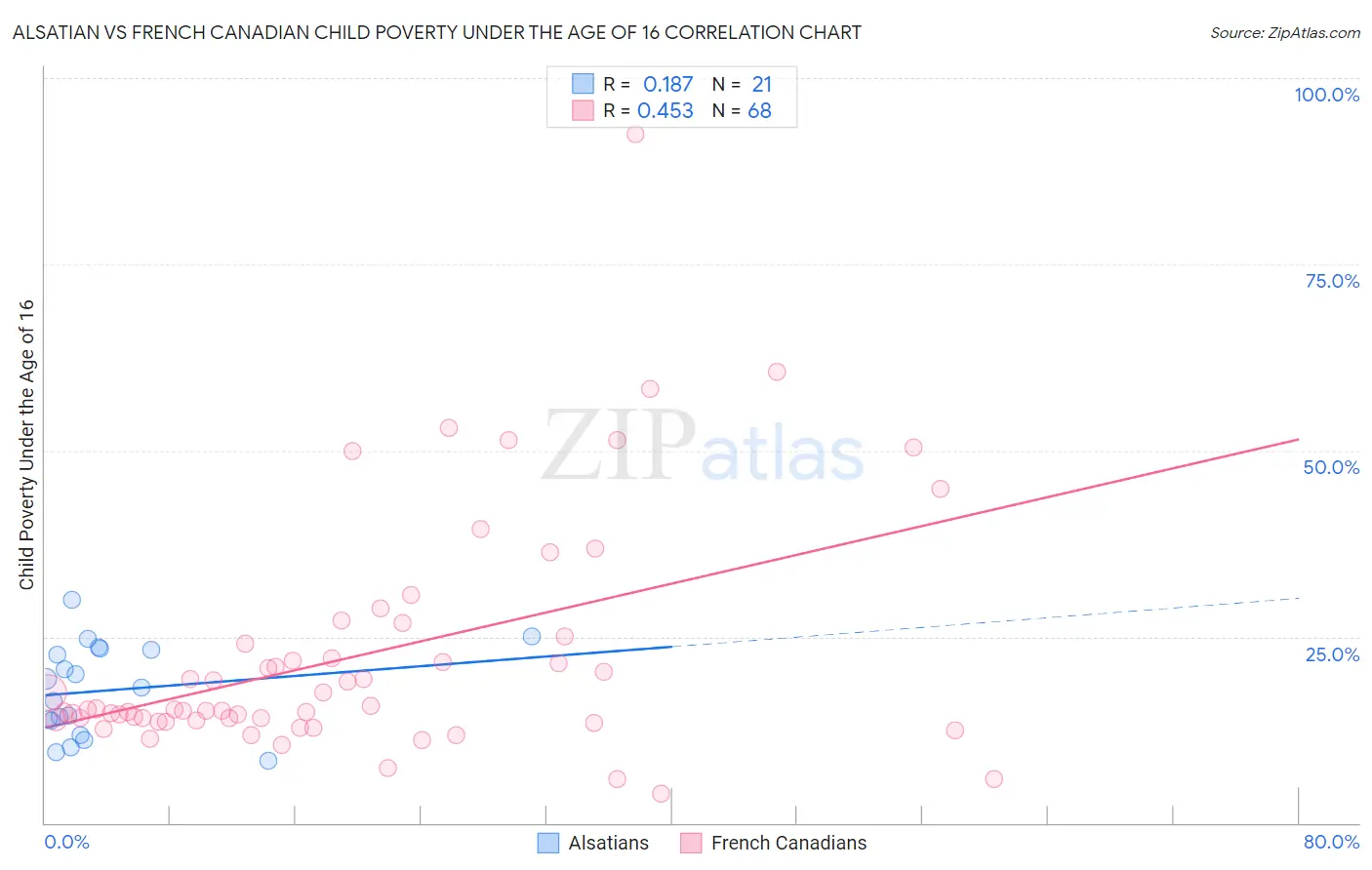 Alsatian vs French Canadian Child Poverty Under the Age of 16