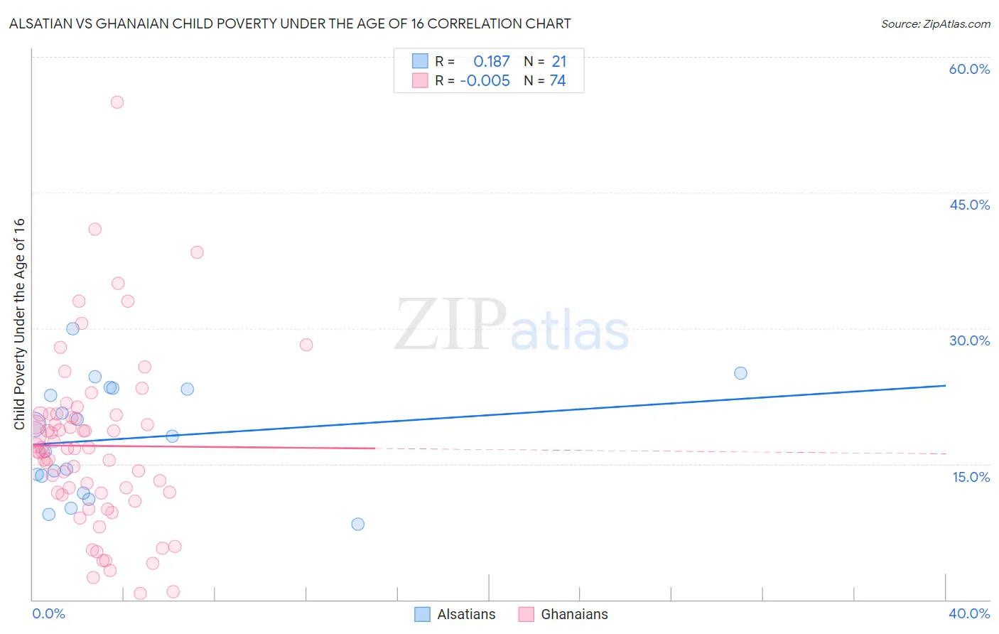 Alsatian vs Ghanaian Child Poverty Under the Age of 16