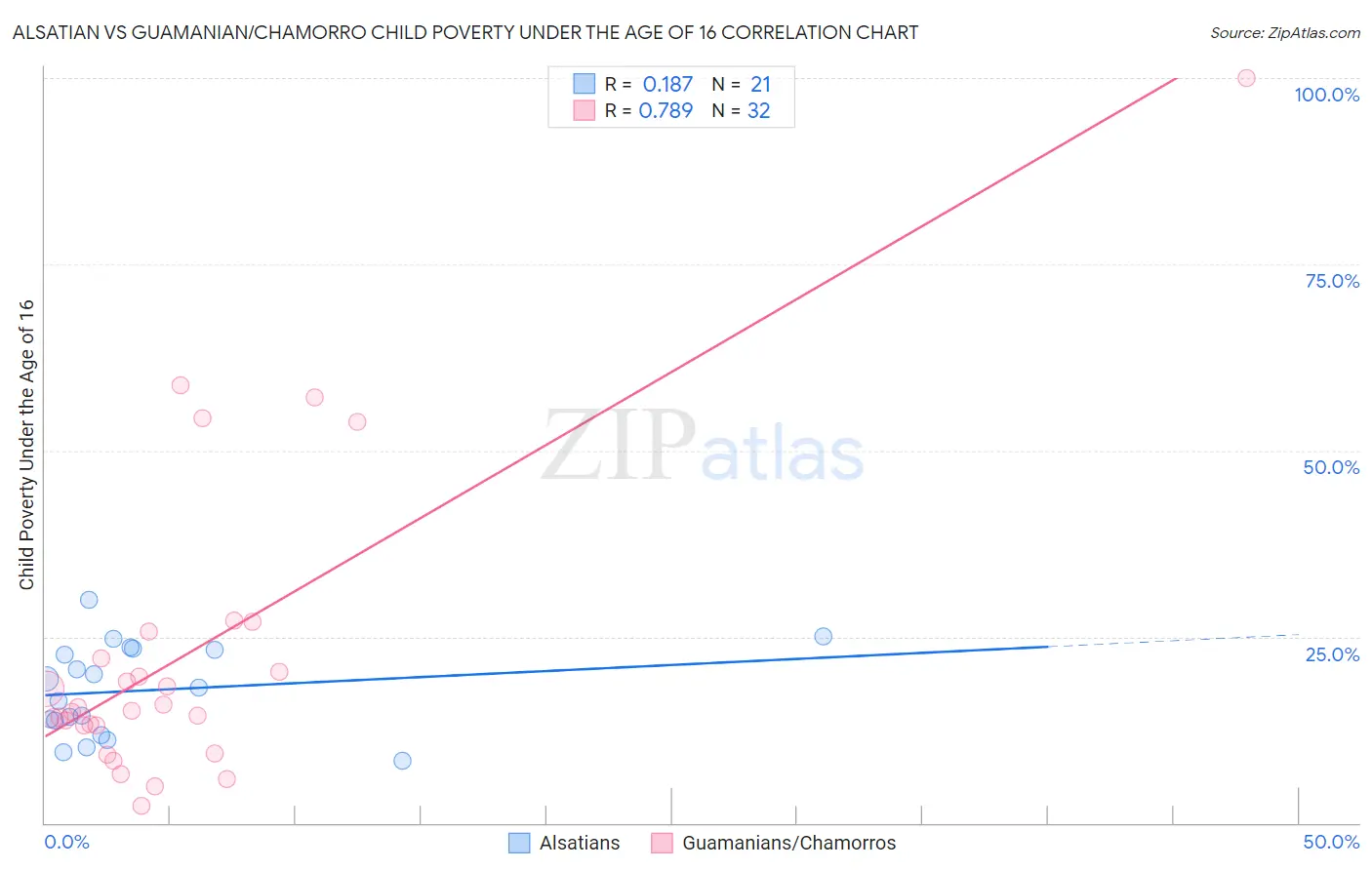 Alsatian vs Guamanian/Chamorro Child Poverty Under the Age of 16