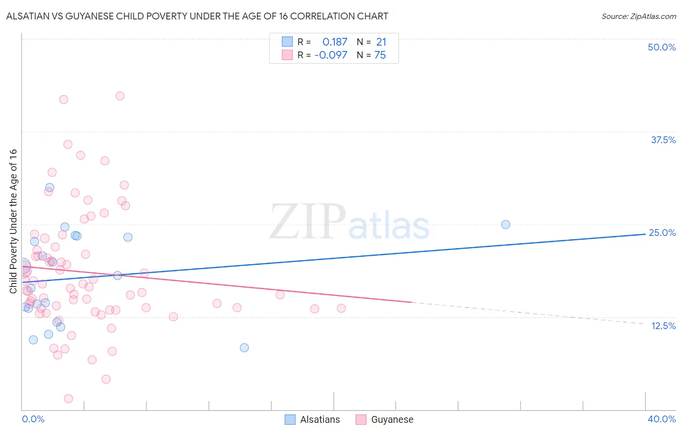 Alsatian vs Guyanese Child Poverty Under the Age of 16