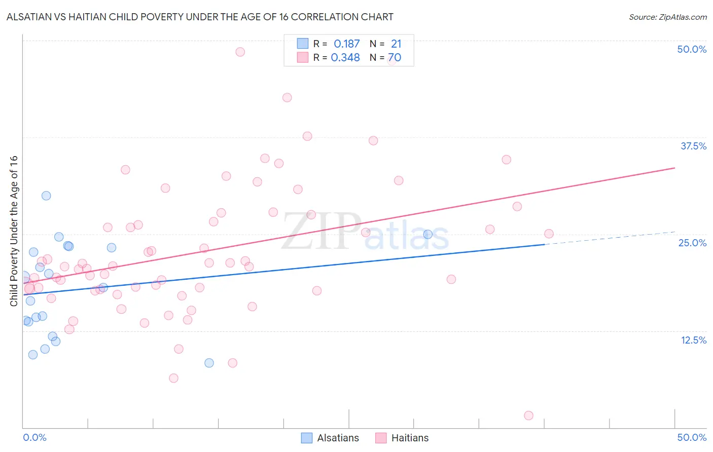 Alsatian vs Haitian Child Poverty Under the Age of 16