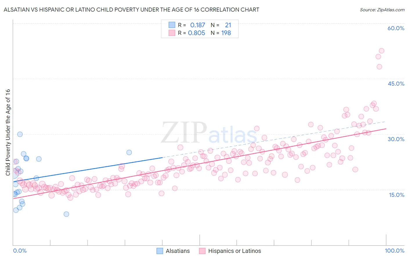 Alsatian vs Hispanic or Latino Child Poverty Under the Age of 16