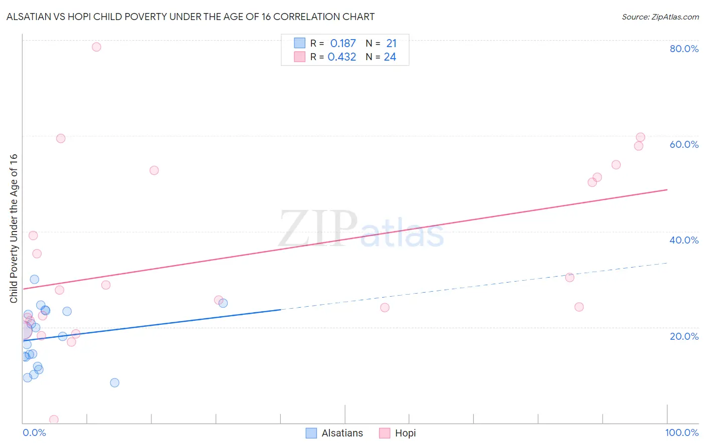 Alsatian vs Hopi Child Poverty Under the Age of 16