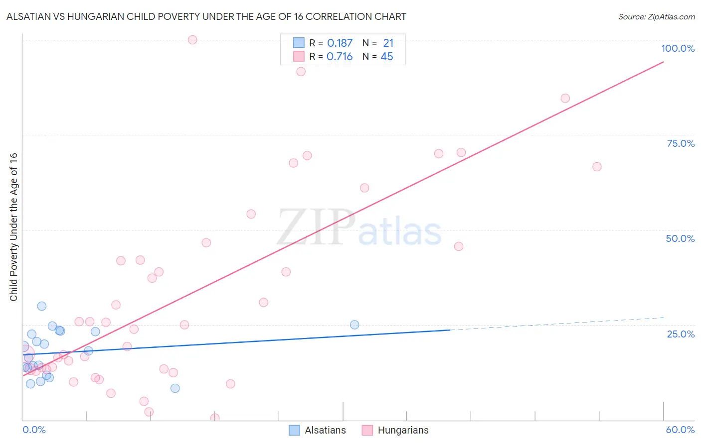 Alsatian vs Hungarian Child Poverty Under the Age of 16