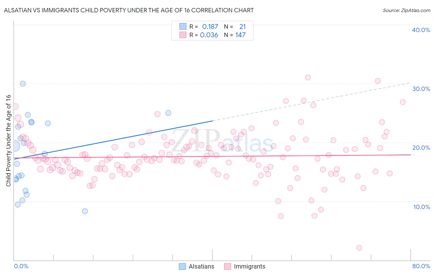 Alsatian vs Immigrants Child Poverty Under the Age of 16