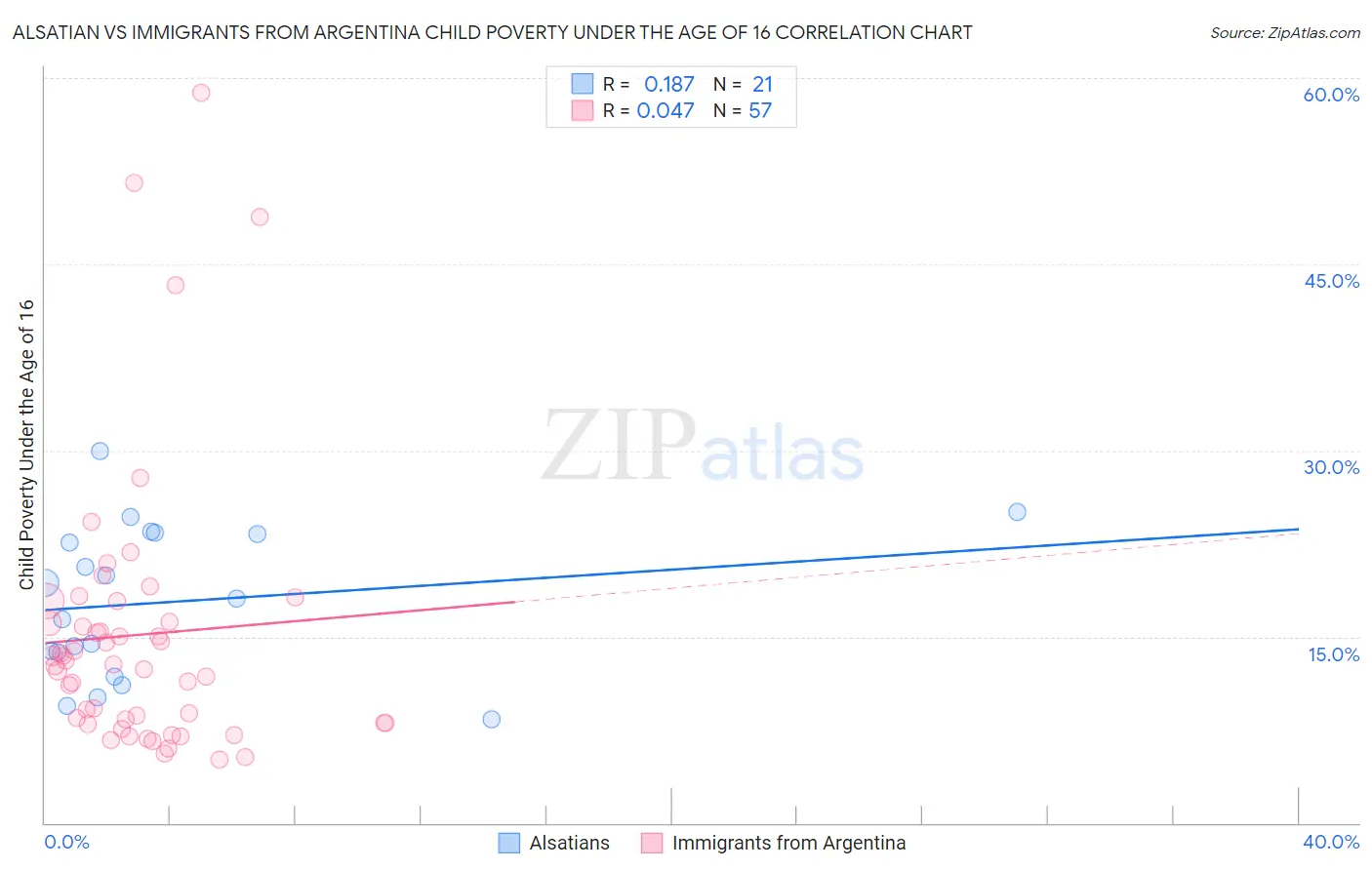 Alsatian vs Immigrants from Argentina Child Poverty Under the Age of 16