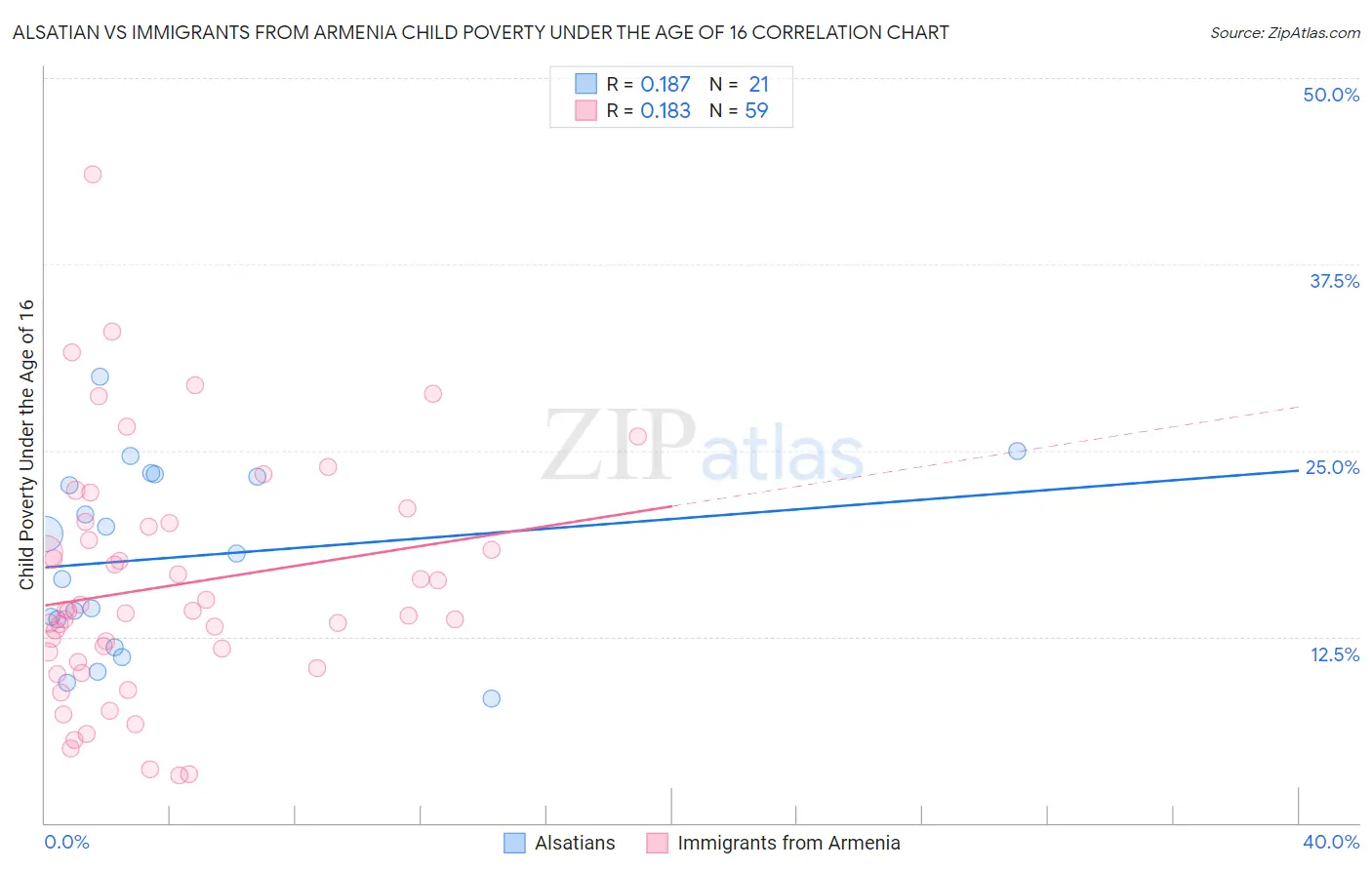 Alsatian vs Immigrants from Armenia Child Poverty Under the Age of 16