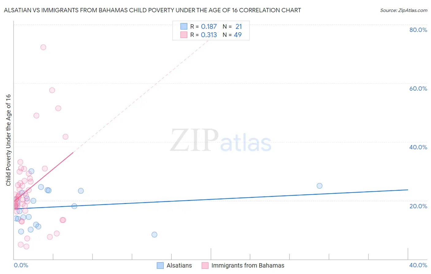 Alsatian vs Immigrants from Bahamas Child Poverty Under the Age of 16