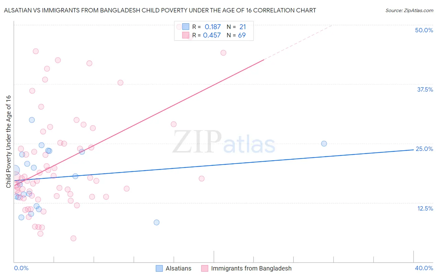 Alsatian vs Immigrants from Bangladesh Child Poverty Under the Age of 16