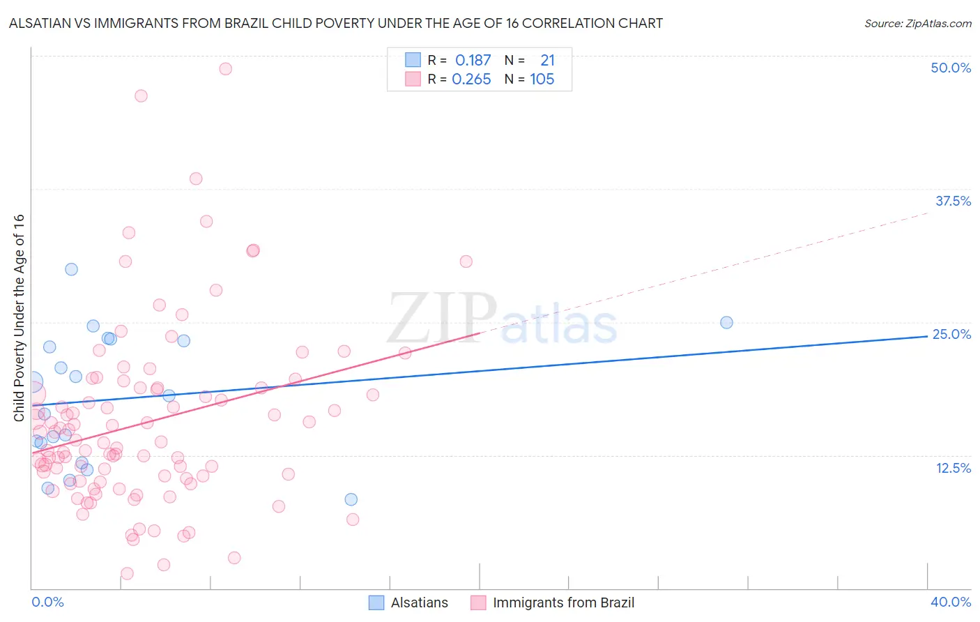 Alsatian vs Immigrants from Brazil Child Poverty Under the Age of 16