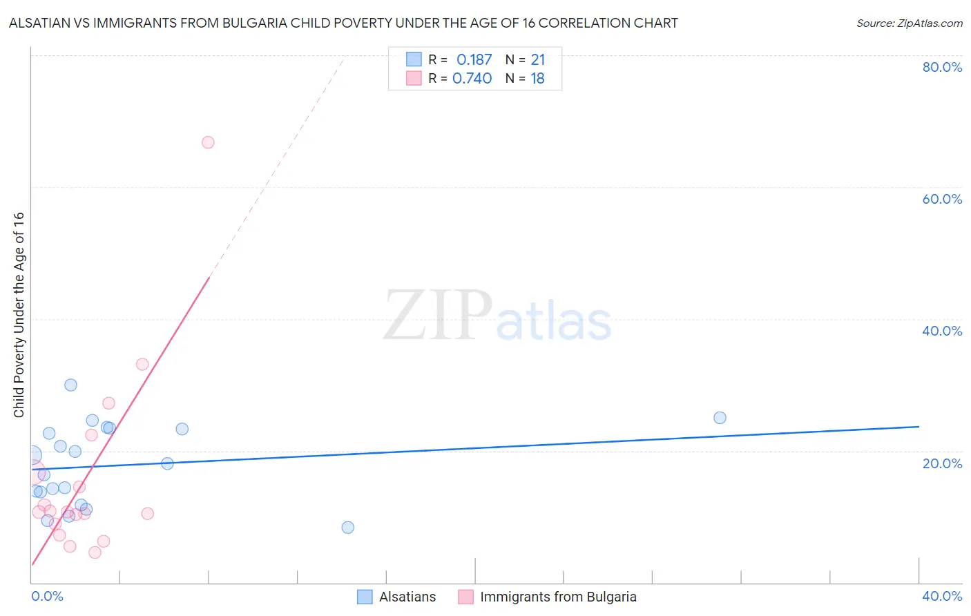 Alsatian vs Immigrants from Bulgaria Child Poverty Under the Age of 16