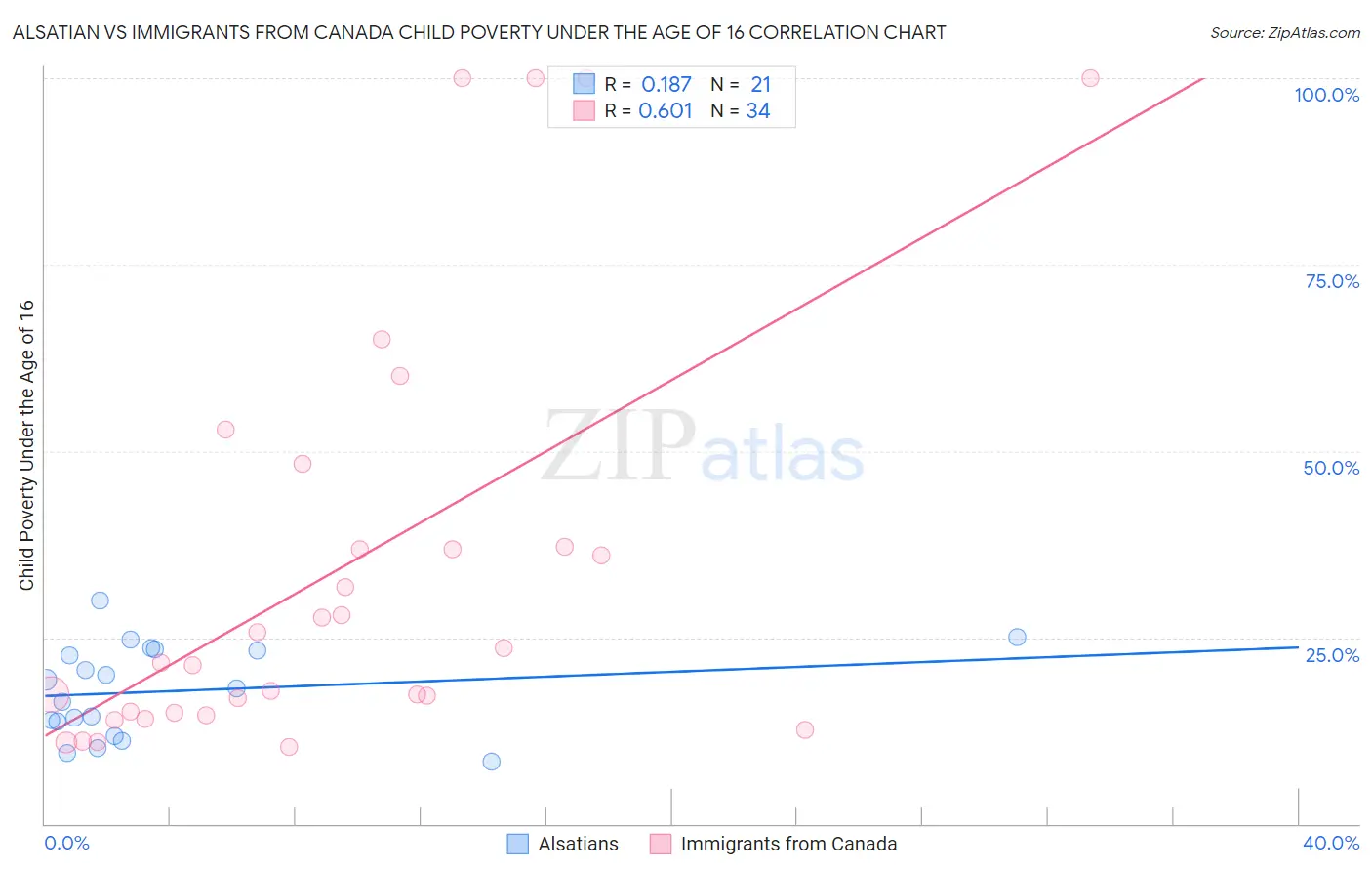 Alsatian vs Immigrants from Canada Child Poverty Under the Age of 16