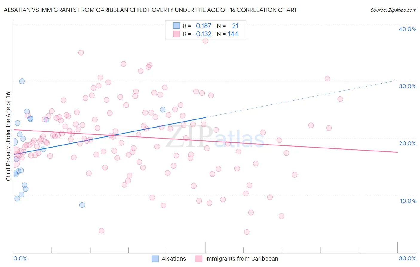 Alsatian vs Immigrants from Caribbean Child Poverty Under the Age of 16