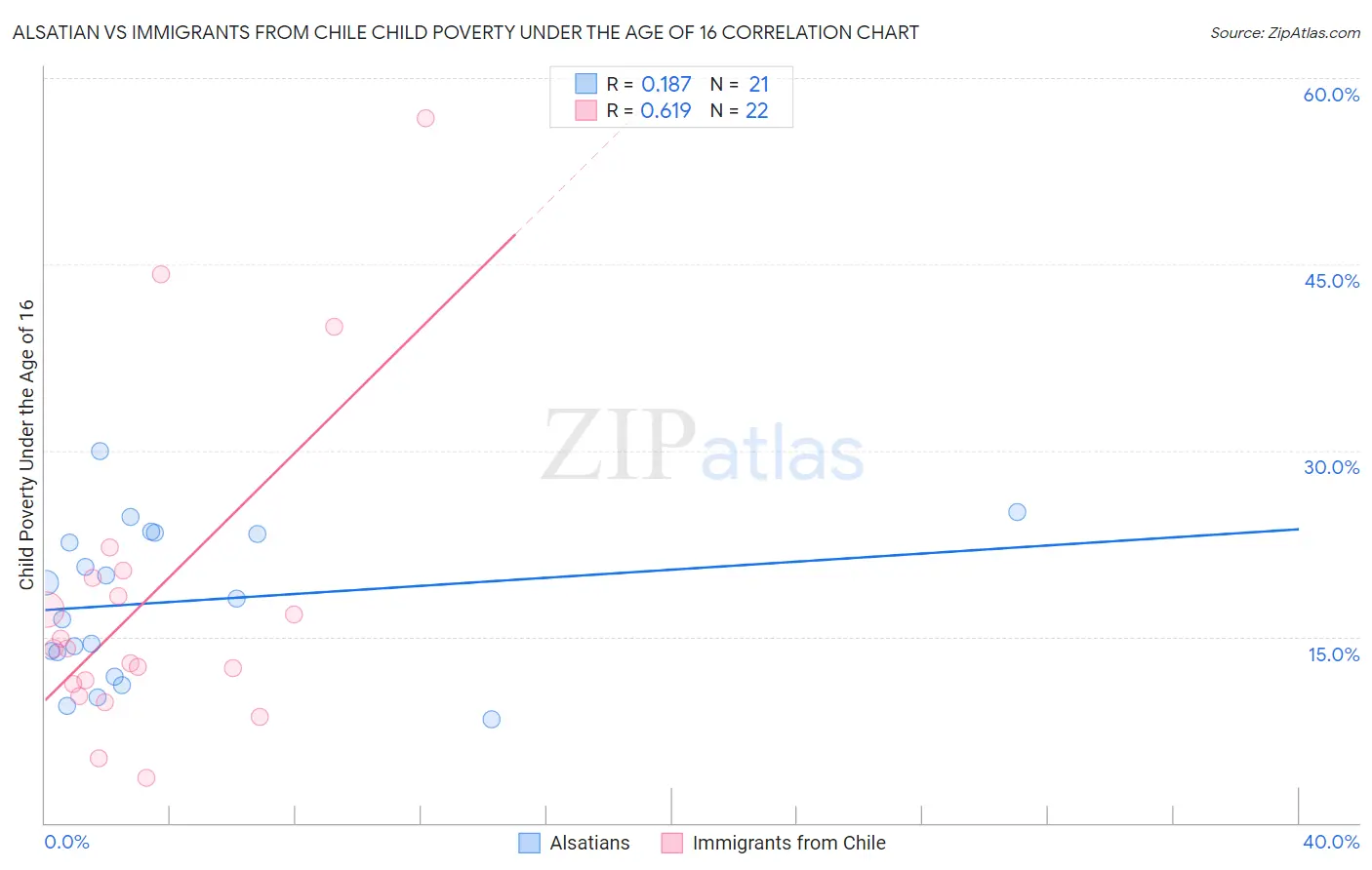 Alsatian vs Immigrants from Chile Child Poverty Under the Age of 16