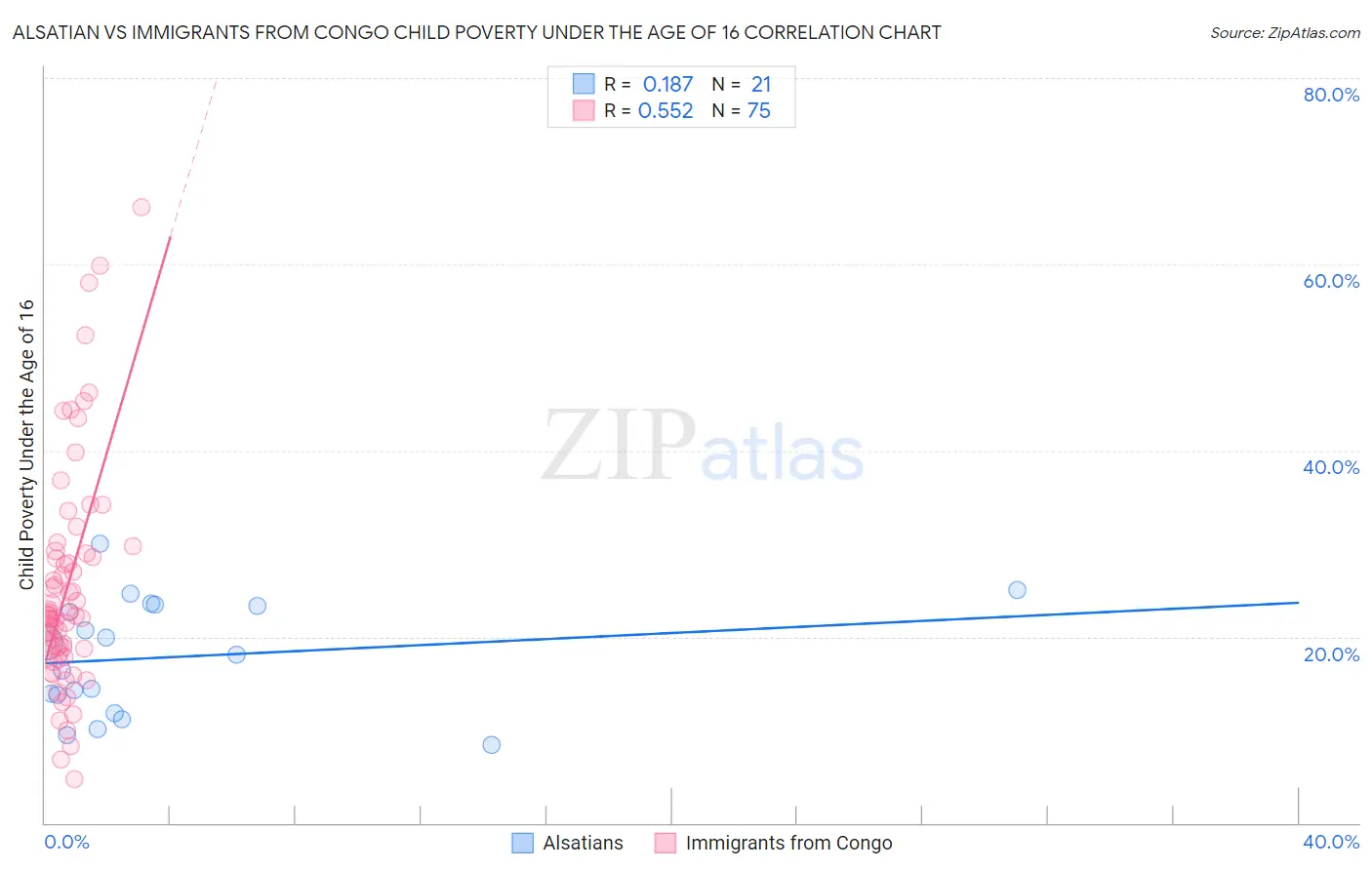 Alsatian vs Immigrants from Congo Child Poverty Under the Age of 16