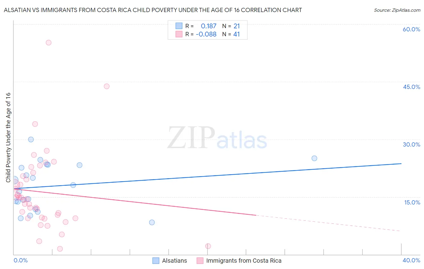 Alsatian vs Immigrants from Costa Rica Child Poverty Under the Age of 16