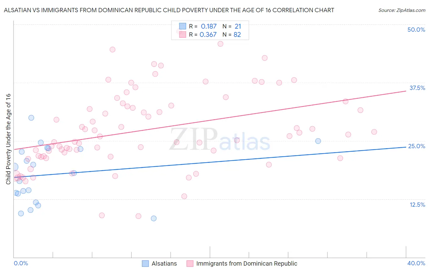 Alsatian vs Immigrants from Dominican Republic Child Poverty Under the Age of 16