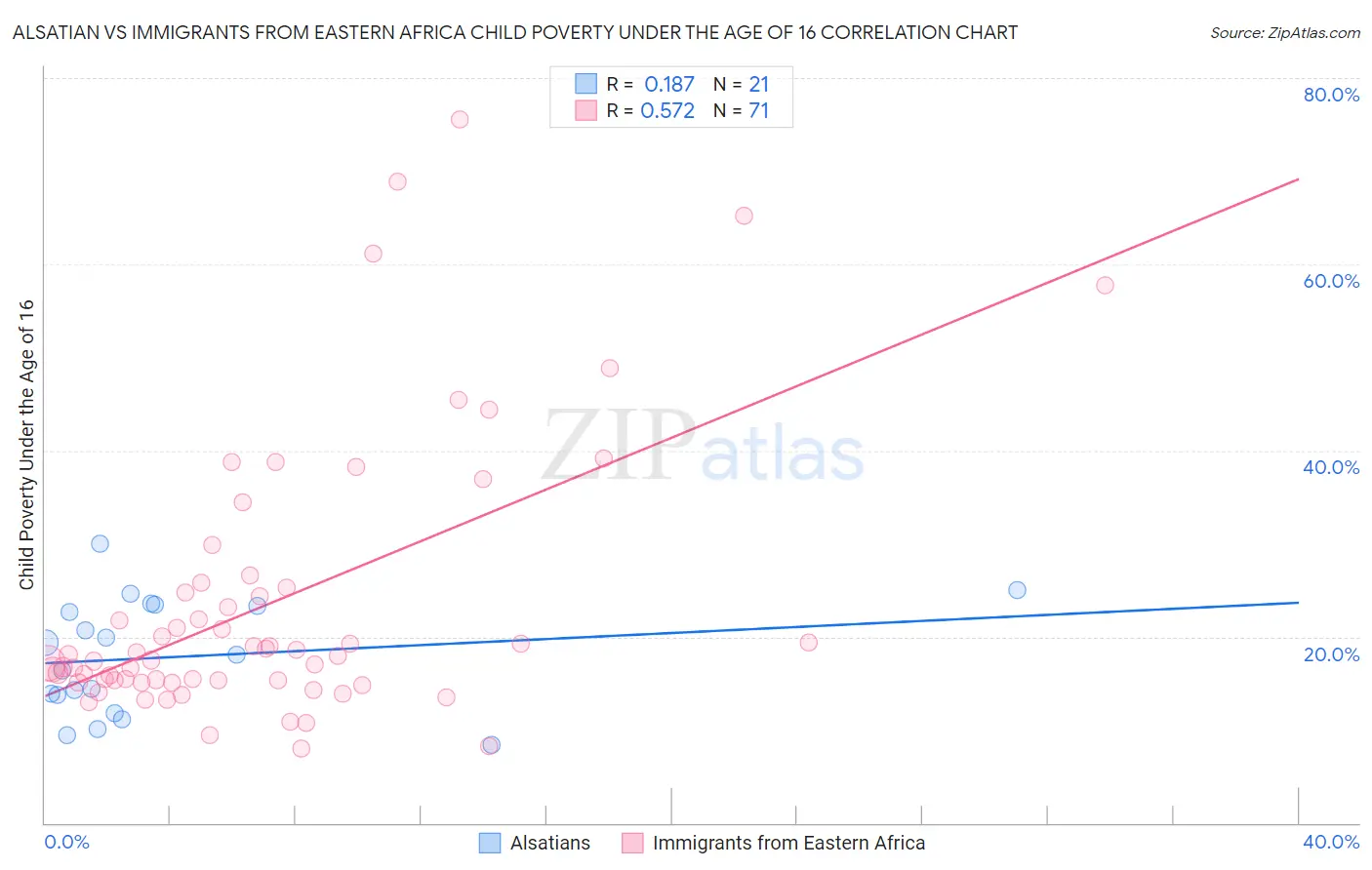 Alsatian vs Immigrants from Eastern Africa Child Poverty Under the Age of 16