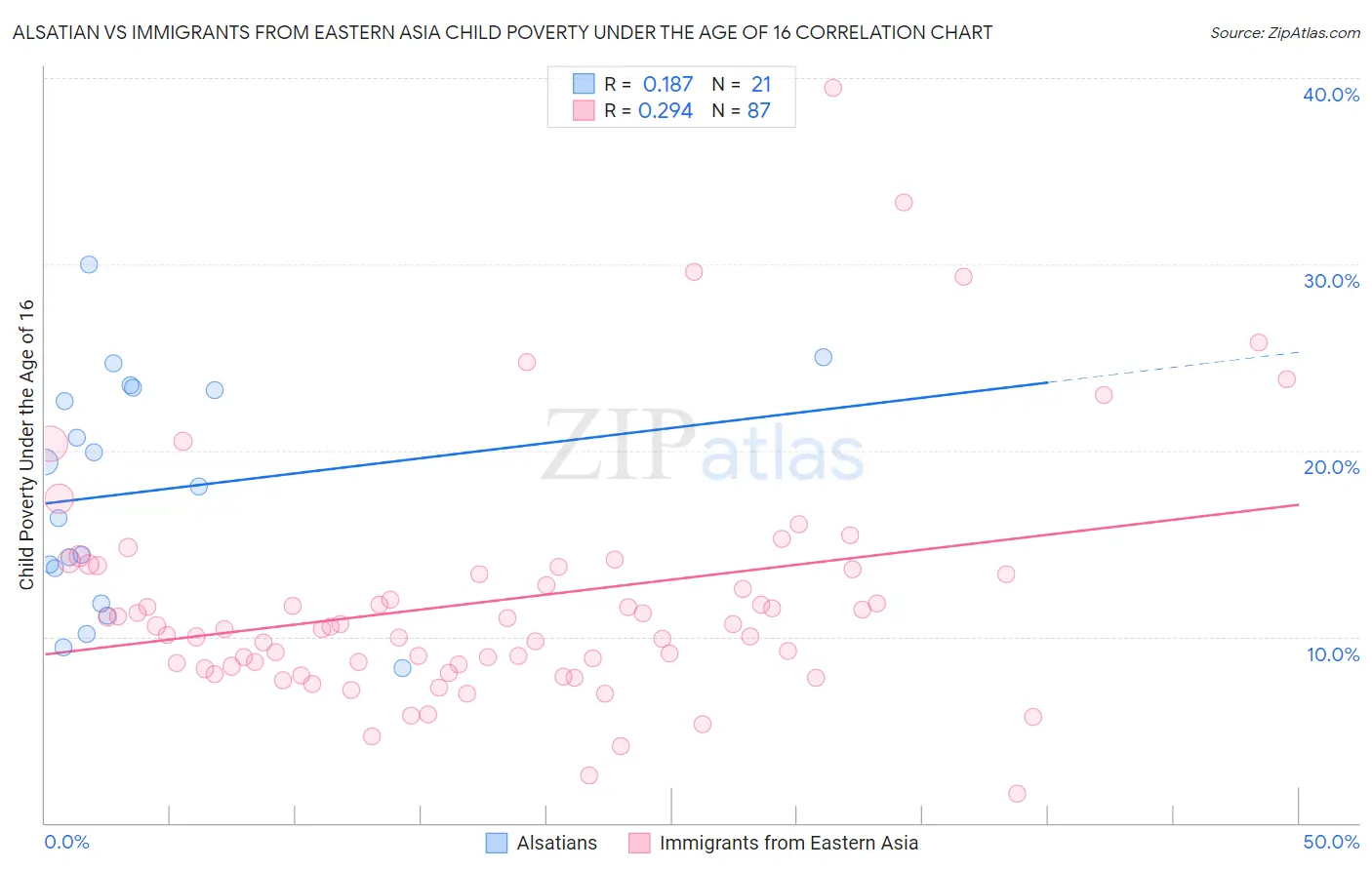 Alsatian vs Immigrants from Eastern Asia Child Poverty Under the Age of 16